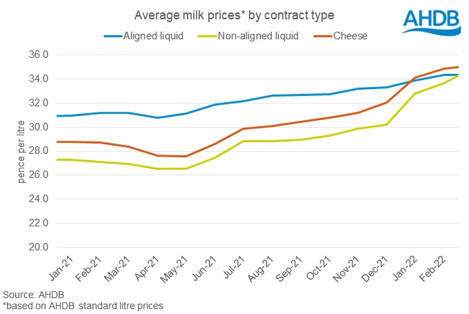 aligned v nonaligned milk prices to Feb22